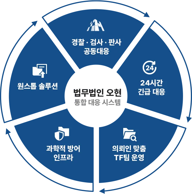법무법인 오현 통합 대응 시스템 — 원스톱 솔루션, 과학적 방어 인프라, 24시간 긴급 대응, 의뢰인 맞춤 TF팀, 관세청·무역위원회 공동대응